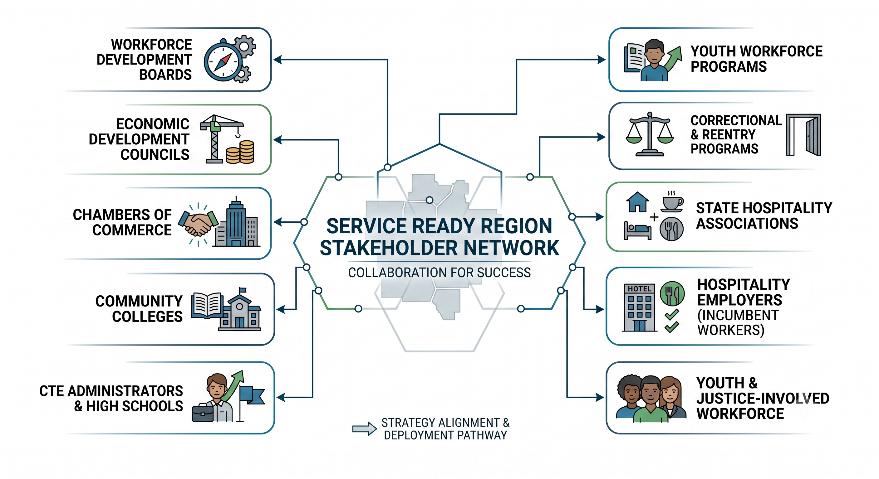 Service Ready Region stakeholder network infographic showing workforce development boards, economic development councils, chambers, community colleges, CTE administrators, youth workforce programs, correctional and reentry programs, state hospitality associations, hospitality employers, and justice-involved workforce partners